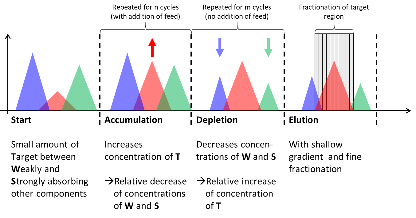 Process principle of N-Rich leading to an enrichment, purification and separation of target compounds.